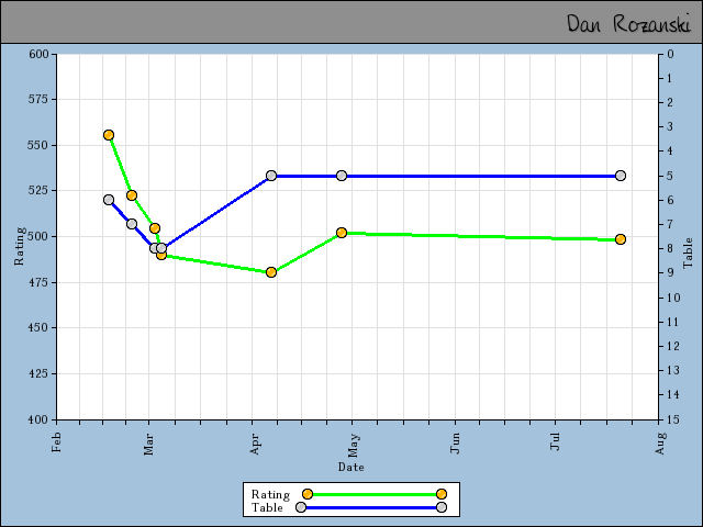 chart