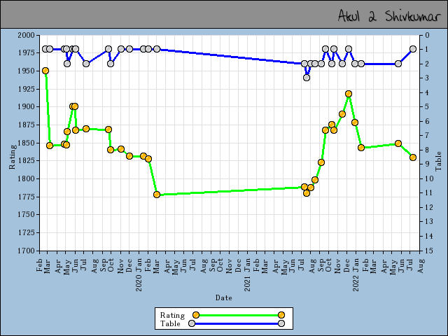 chart
