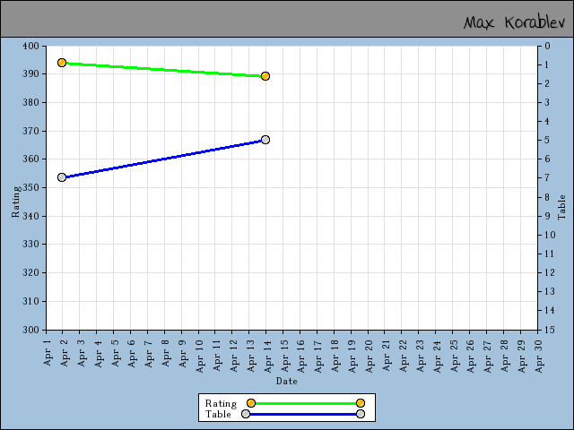 chart