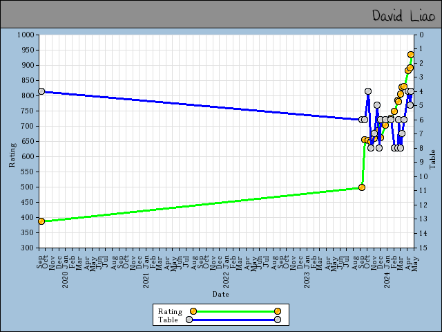chart
