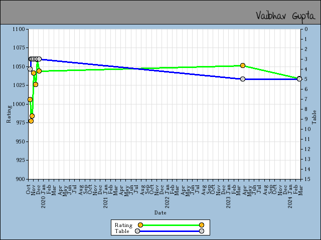 chart