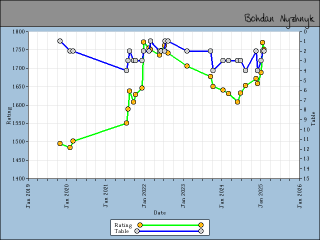 chart