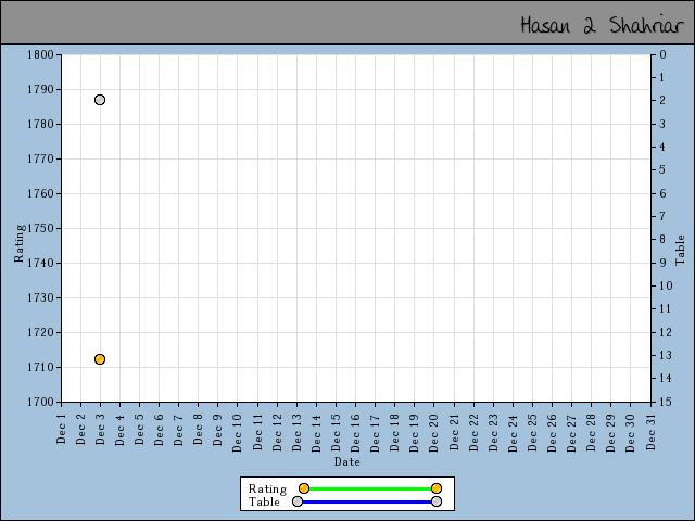 chart
