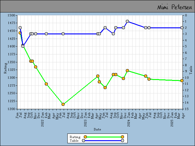 chart