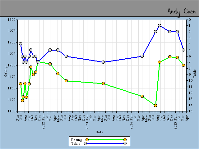 chart