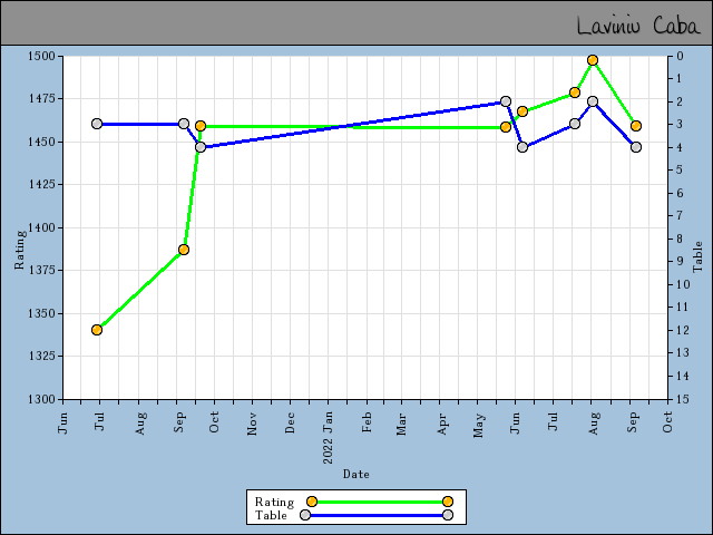 chart