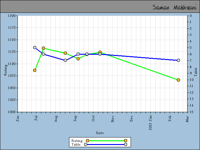chart