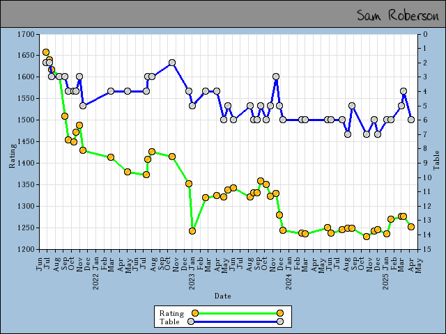 chart