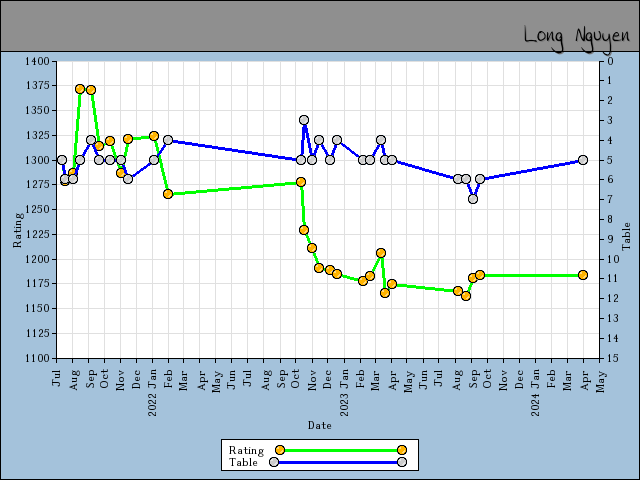 chart