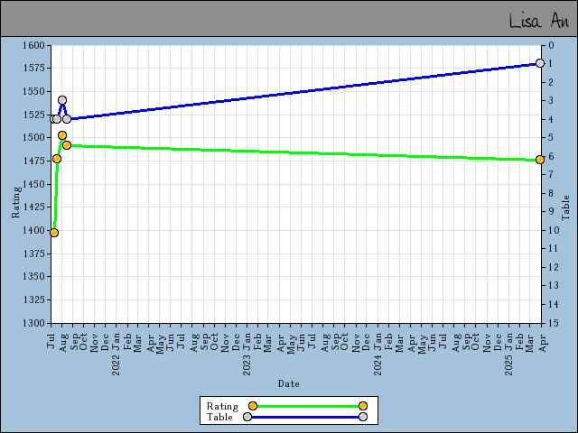 chart