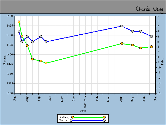 chart
