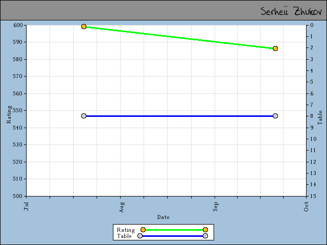 chart