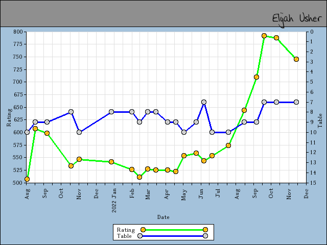 chart