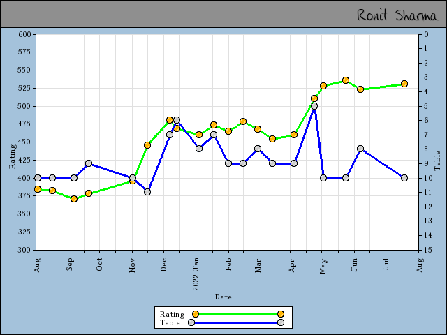 chart