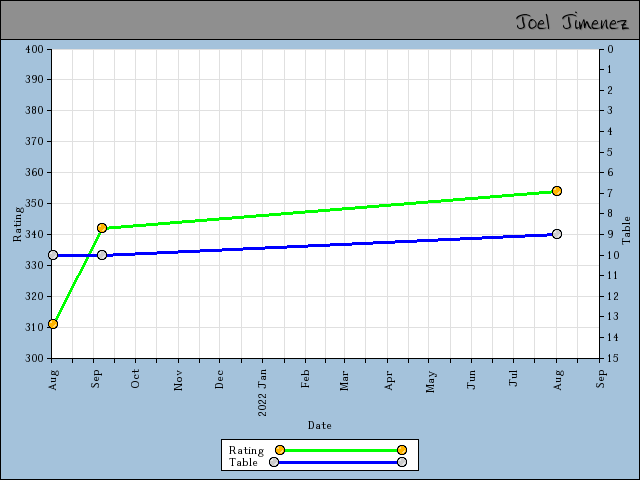 chart