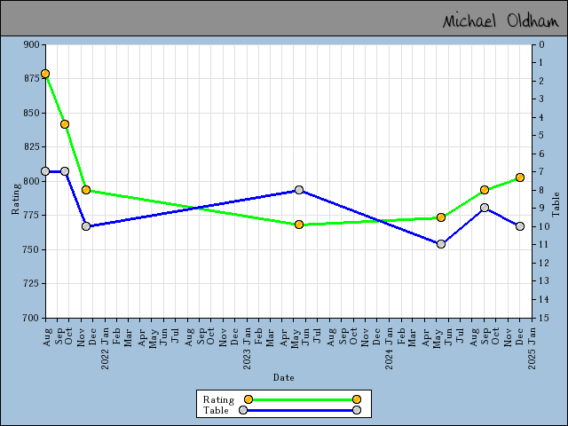 chart