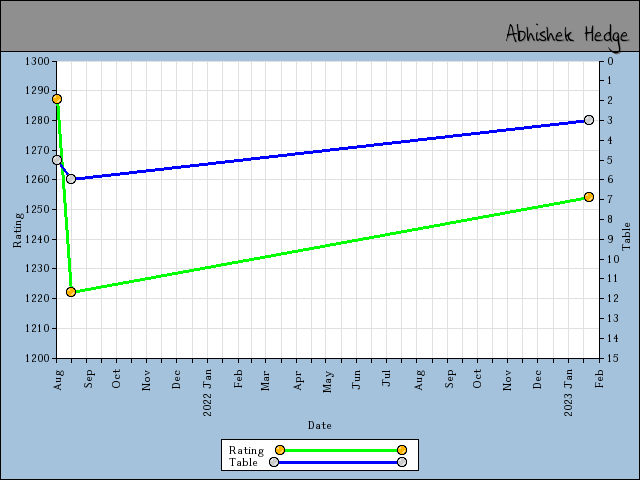 chart