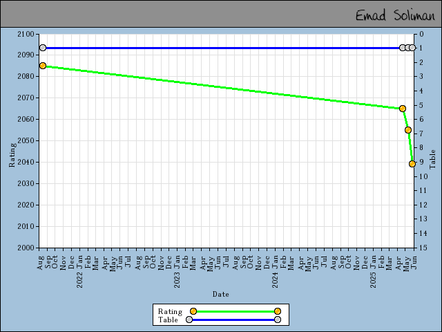 chart