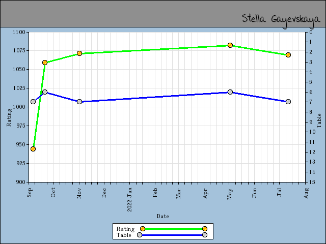 chart