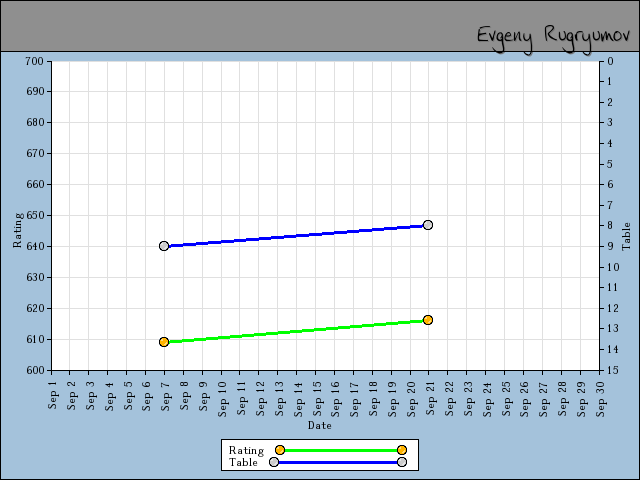 chart