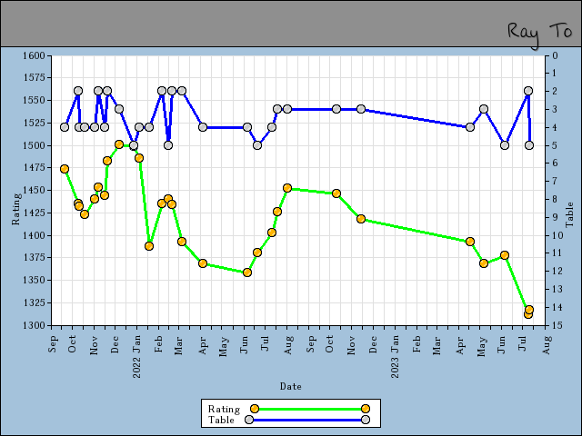 chart