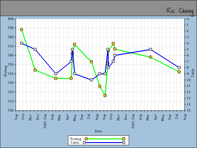 chart