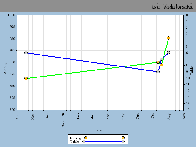 chart