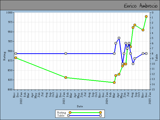 chart