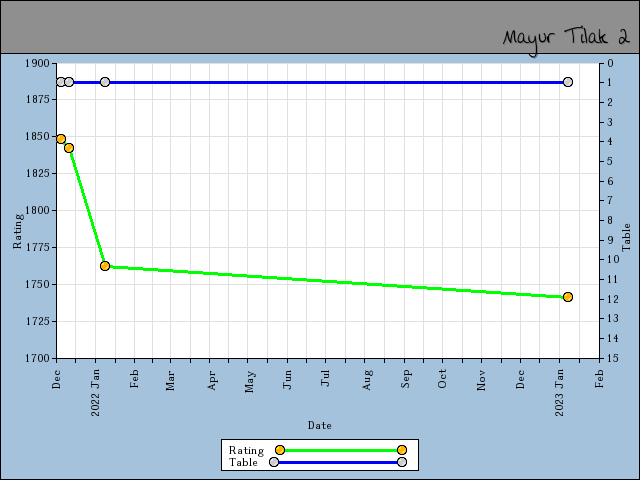 chart