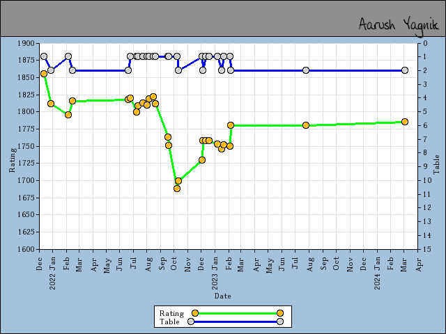 chart