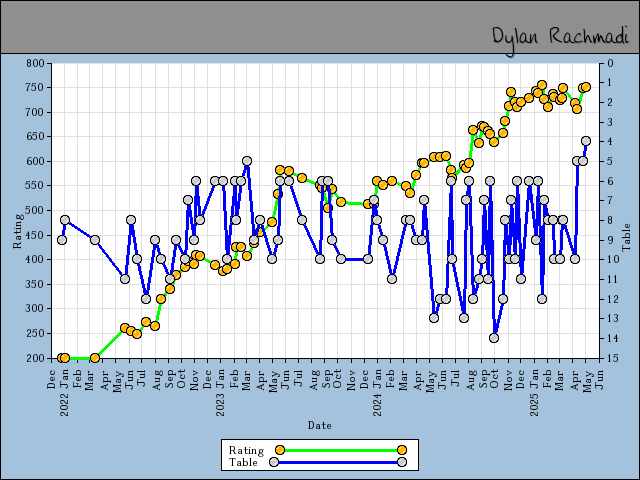 chart