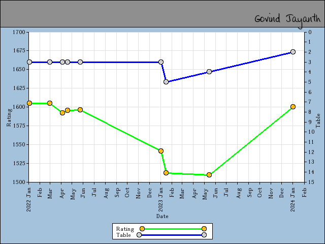 chart