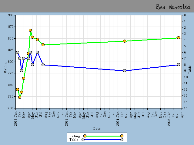 chart