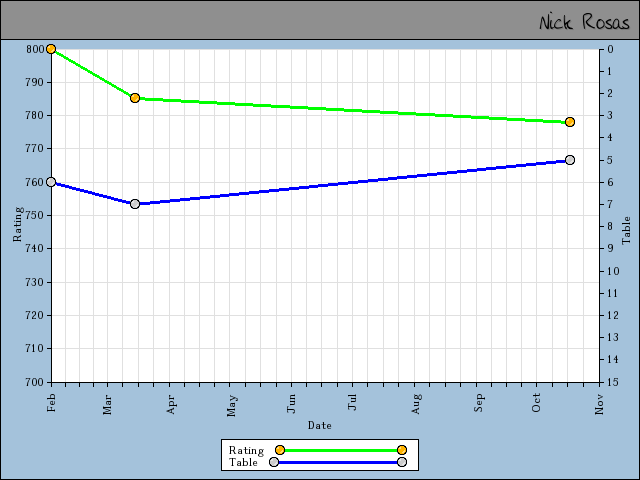 chart