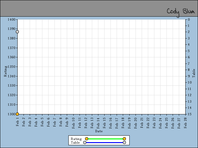 chart