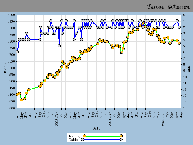 chart