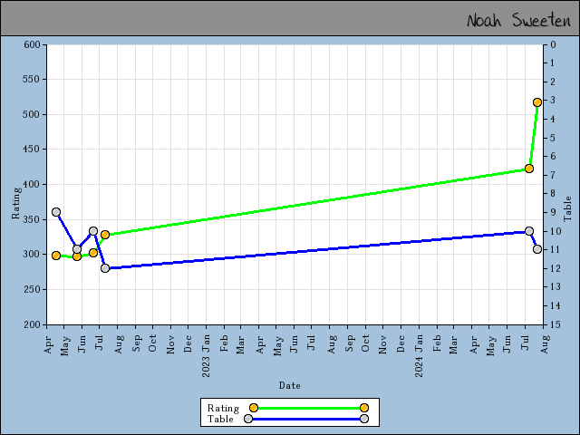 chart