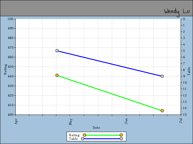 chart