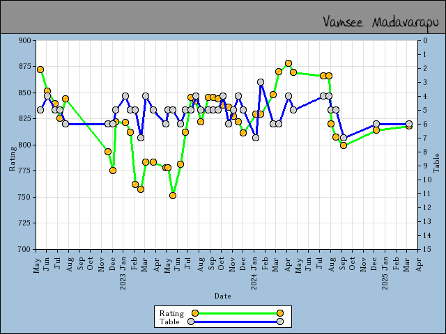chart