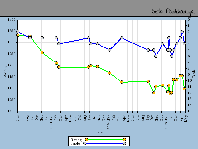 chart