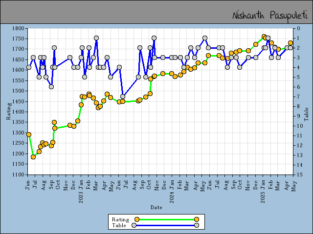 chart
