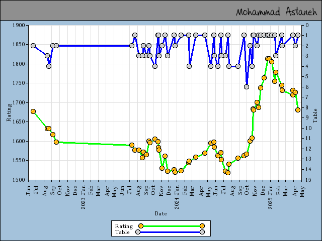 chart