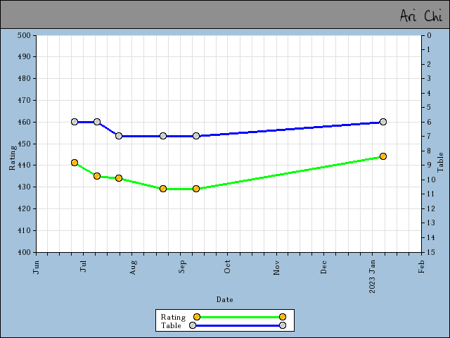 chart