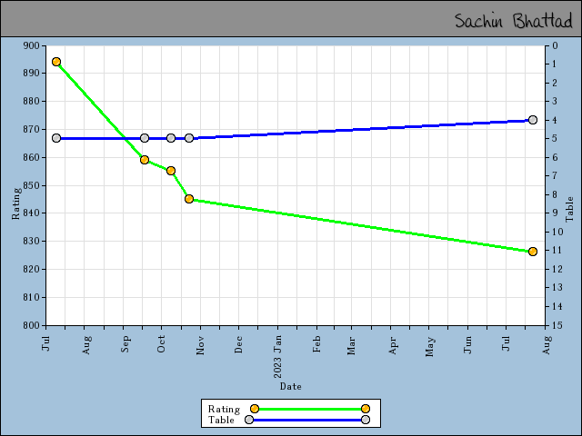chart