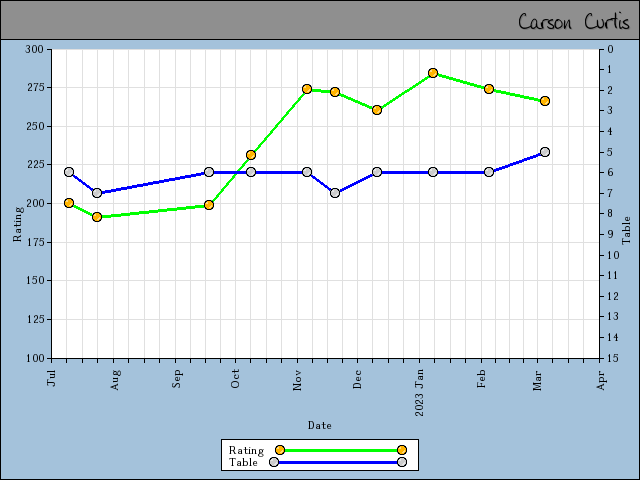 chart