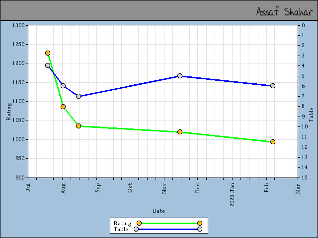 chart