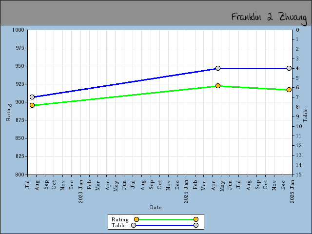 chart