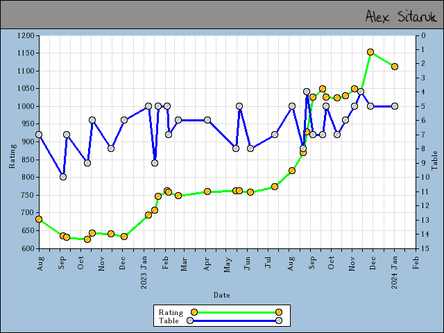 chart