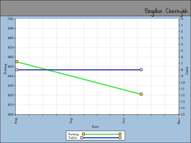 chart