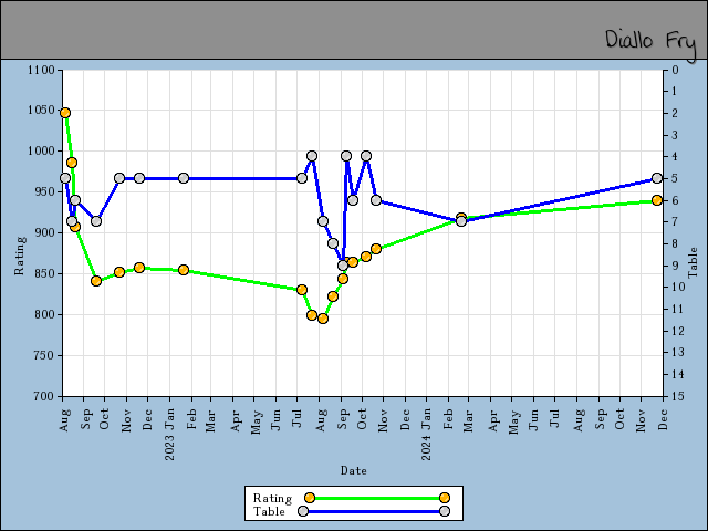 chart